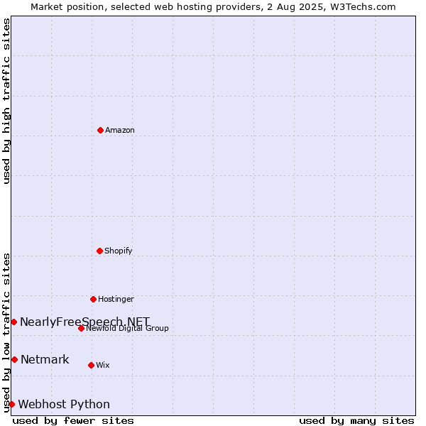 Market position of Netmark vs. NearlyFreeSpeech.NET vs. Webhost Python