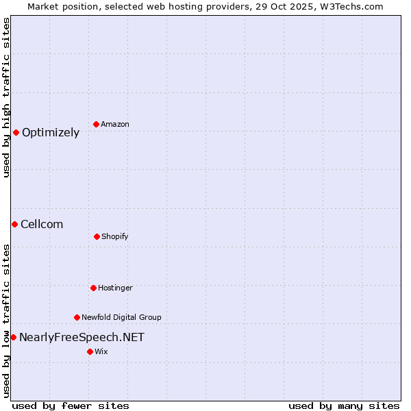 Market position of Optimizely vs. Cellcom vs. NearlyFreeSpeech.NET