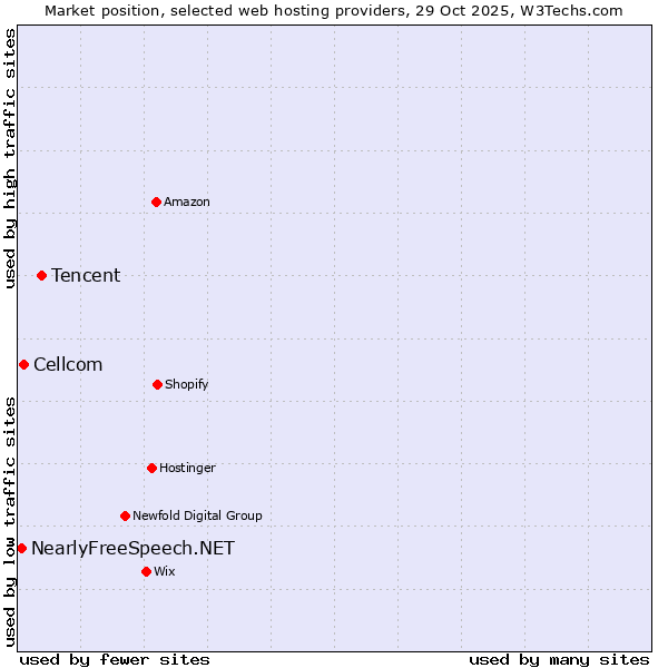 Market position of Tencent vs. Cellcom vs. NearlyFreeSpeech.NET