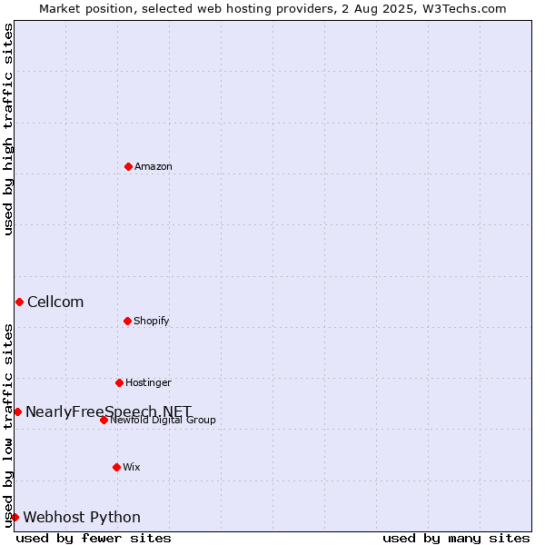 Market position of Cellcom vs. NearlyFreeSpeech.NET vs. Webhost Python