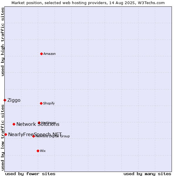Market position of Network Solutions vs. NearlyFreeSpeech.NET vs. Ziggo