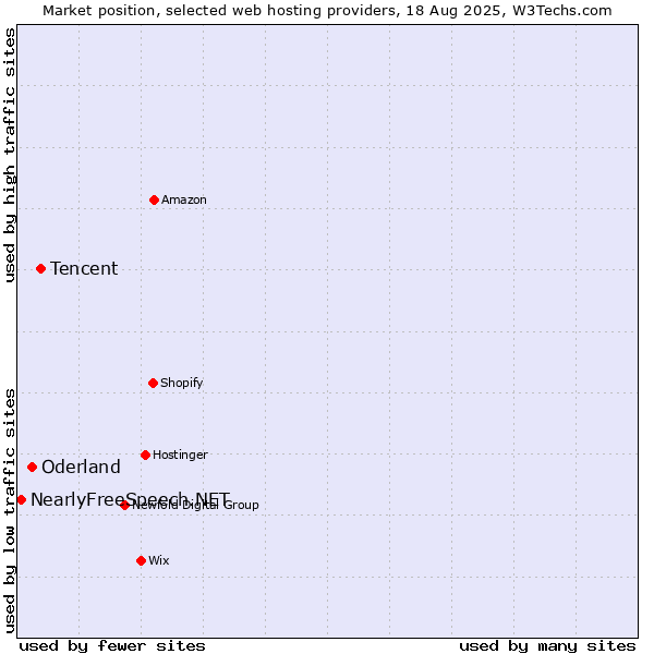 Market position of Tencent vs. Oderland vs. NearlyFreeSpeech.NET