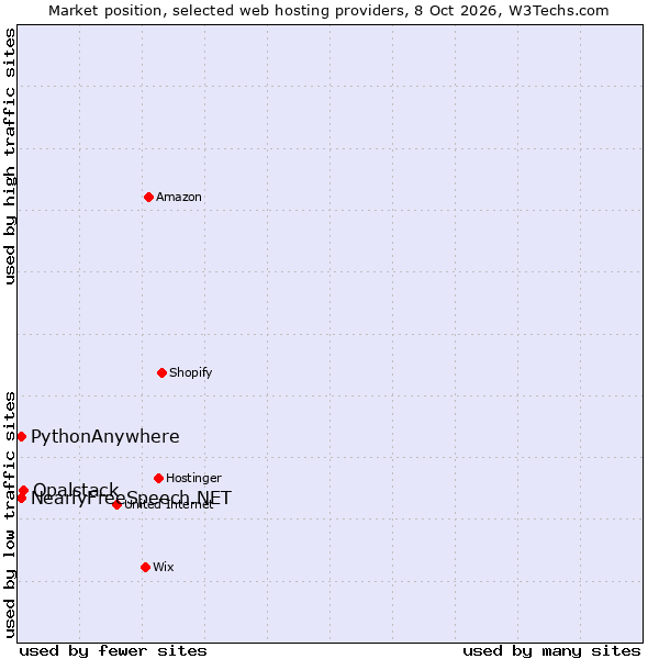 Market position of Opalstack vs. PythonAnywhere vs. NearlyFreeSpeech.NET