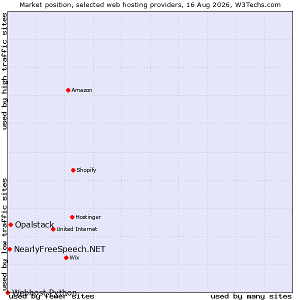 Market position of Opalstack vs. NearlyFreeSpeech.NET vs. Webhost Python
