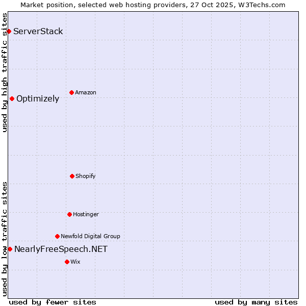 Market position of Optimizely vs. NearlyFreeSpeech.NET vs. ServerStack