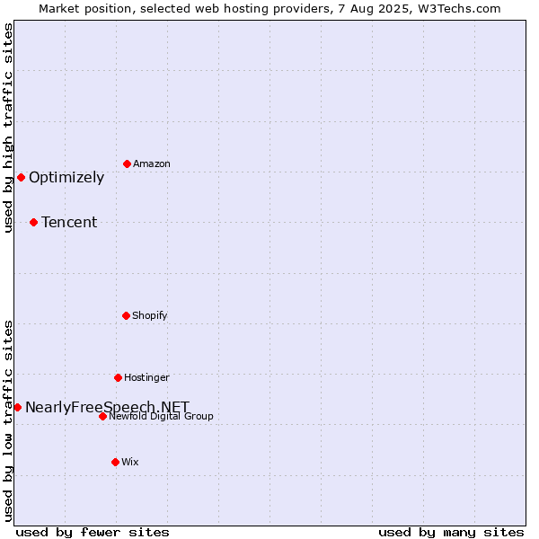 Market position of Tencent vs. Optimizely vs. NearlyFreeSpeech.NET