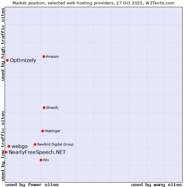 Market position of webgo vs. Optimizely vs. NearlyFreeSpeech.NET