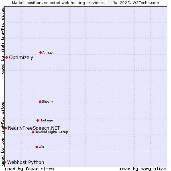 Market position of Optimizely vs. NearlyFreeSpeech.NET vs. Webhost Python