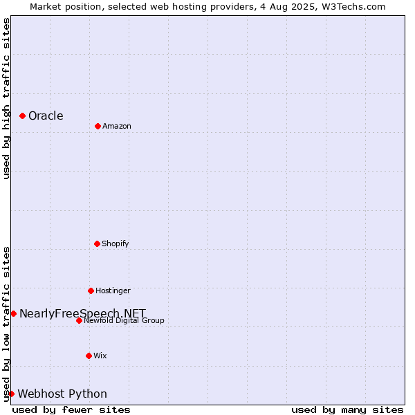 Market position of Oracle vs. NearlyFreeSpeech.NET vs. Webhost Python