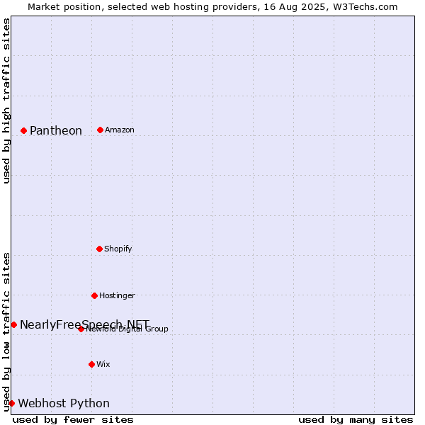 Market position of Pantheon vs. NearlyFreeSpeech.NET vs. Webhost Python