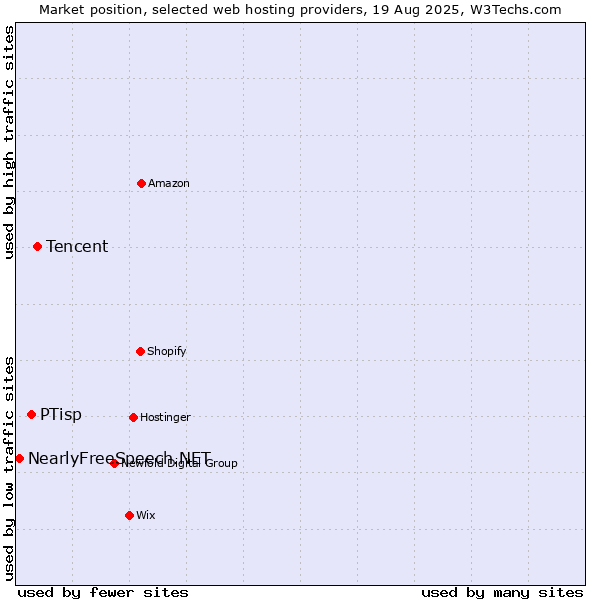 Market position of Tencent vs. PTisp vs. NearlyFreeSpeech.NET