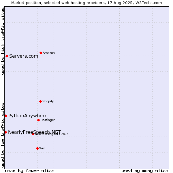 Market position of Servers.com vs. PythonAnywhere vs. NearlyFreeSpeech.NET
