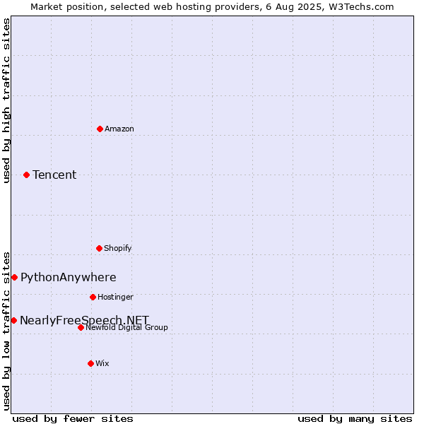 Market position of Tencent vs. PythonAnywhere vs. NearlyFreeSpeech.NET