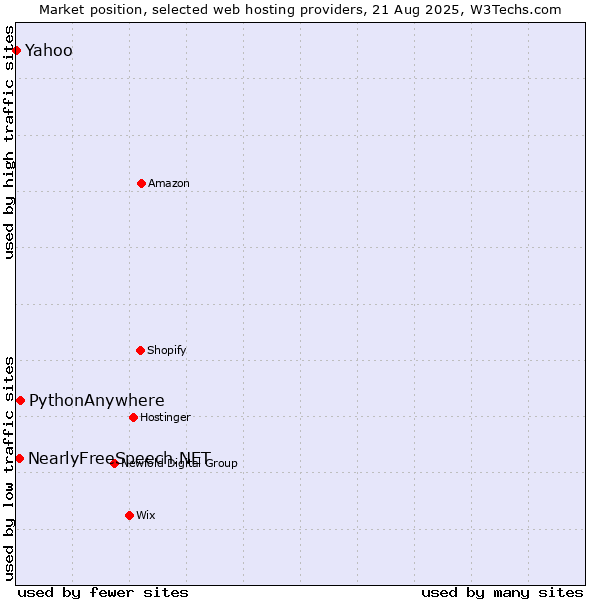 Market position of PythonAnywhere vs. NearlyFreeSpeech.NET vs. Yahoo