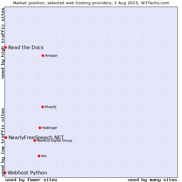 Market position of NearlyFreeSpeech.NET vs. Read the Docs vs. Webhost Python