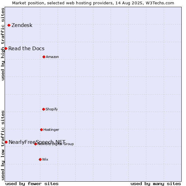 Market position of Zendesk vs. NearlyFreeSpeech.NET vs. Read the Docs