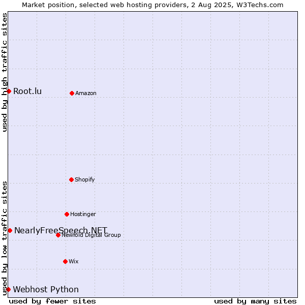 Market position of NearlyFreeSpeech.NET vs. Root.lu vs. Webhost Python