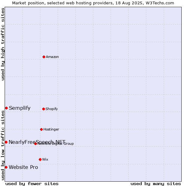 Market position of Semplify vs. Website Pro vs. NearlyFreeSpeech.NET