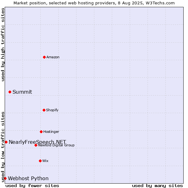 Market position of Summit vs. NearlyFreeSpeech.NET vs. Webhost Python