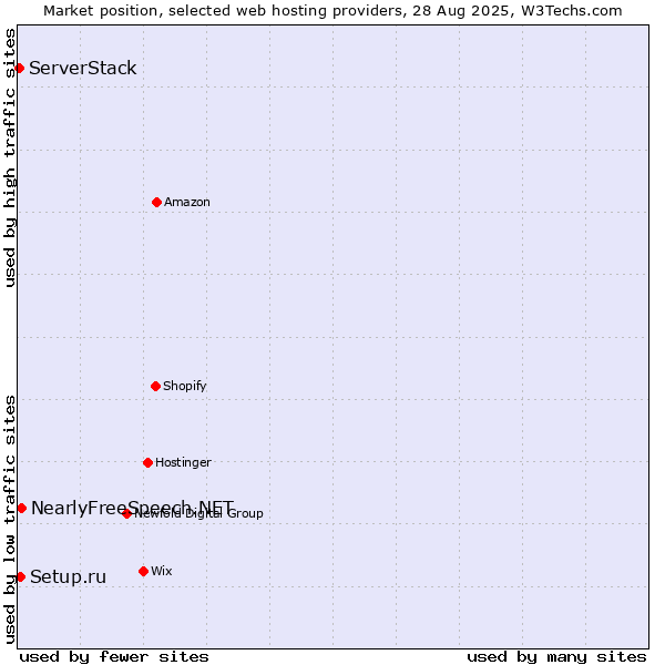 Market position of NearlyFreeSpeech.NET vs. Setup.ru vs. ServerStack