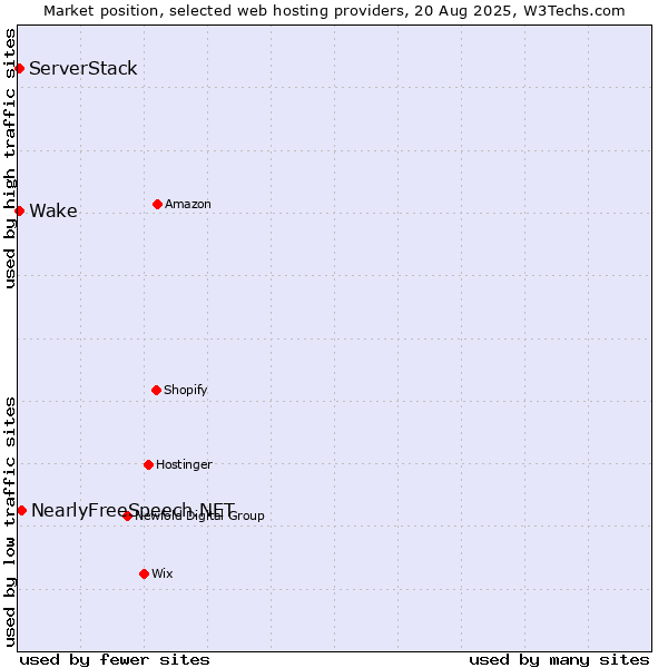 Market position of NearlyFreeSpeech.NET vs. ServerStack vs. Wake