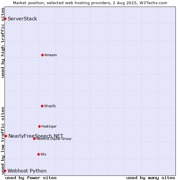 Market position of NearlyFreeSpeech.NET vs. ServerStack vs. Webhost Python