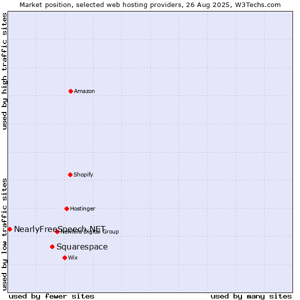 Market position of Squarespace vs. NearlyFreeSpeech.NET