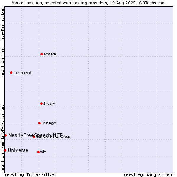 Market position of Tencent vs. NearlyFreeSpeech.NET vs. Universe