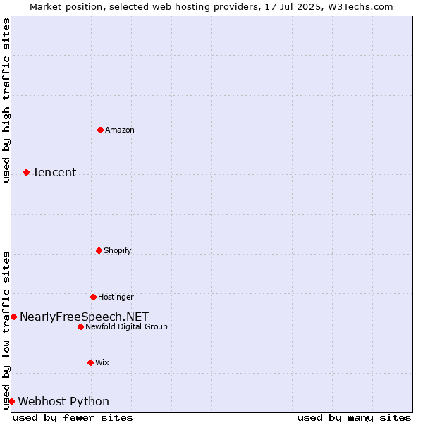 Market position of Tencent vs. NearlyFreeSpeech.NET vs. Webhost Python