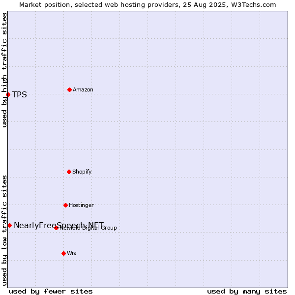 Market position of NearlyFreeSpeech.NET vs. TPS