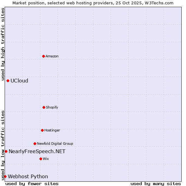 Market position of UCloud vs. NearlyFreeSpeech.NET vs. Webhost Python