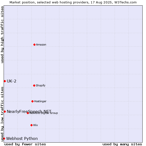 Market position of UK-2 vs. NearlyFreeSpeech.NET vs. Webhost Python