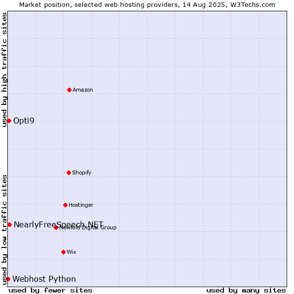 Market position of NearlyFreeSpeech.NET vs. Opti9 vs. Webhost Python