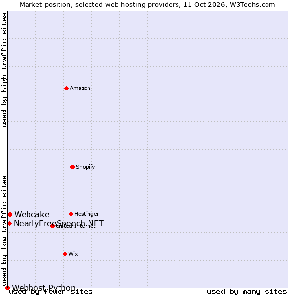 Market position of Webcake vs. NearlyFreeSpeech.NET vs. Webhost Python