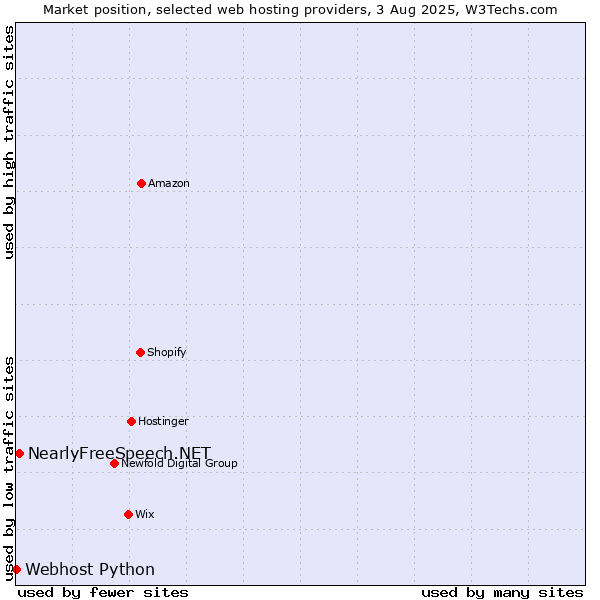 Market position of NearlyFreeSpeech.NET vs. Webhost Python