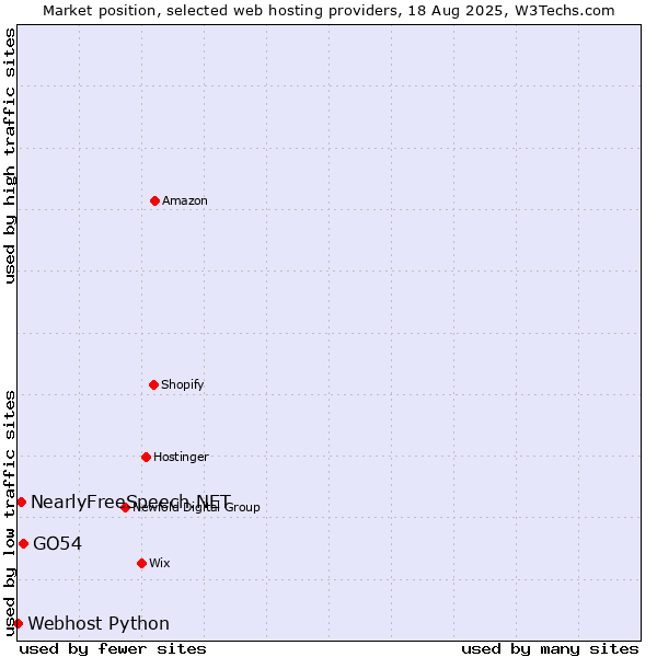 Market position of GO54 vs. NearlyFreeSpeech.NET vs. Webhost Python