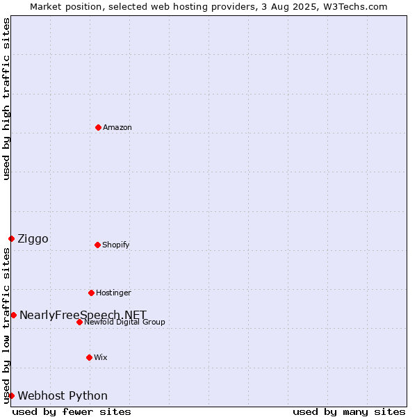 Market position of NearlyFreeSpeech.NET vs. Ziggo vs. Webhost Python