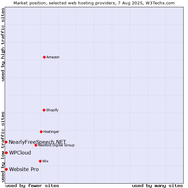 Market position of WPCloud vs. Website Pro vs. NearlyFreeSpeech.NET
