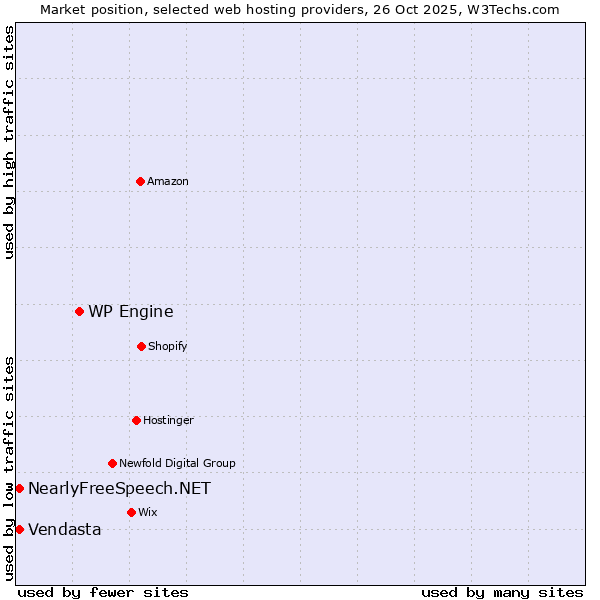 Market position of WP Engine vs. Vendasta vs. NearlyFreeSpeech.NET