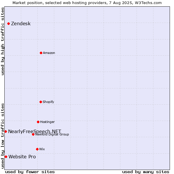 Market position of Zendesk vs. Website Pro vs. NearlyFreeSpeech.NET