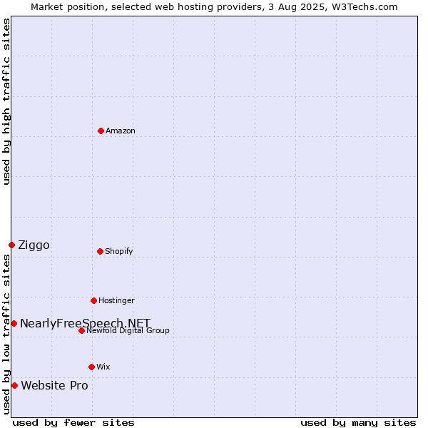 Market position of Website Pro vs. NearlyFreeSpeech.NET vs. Ziggo