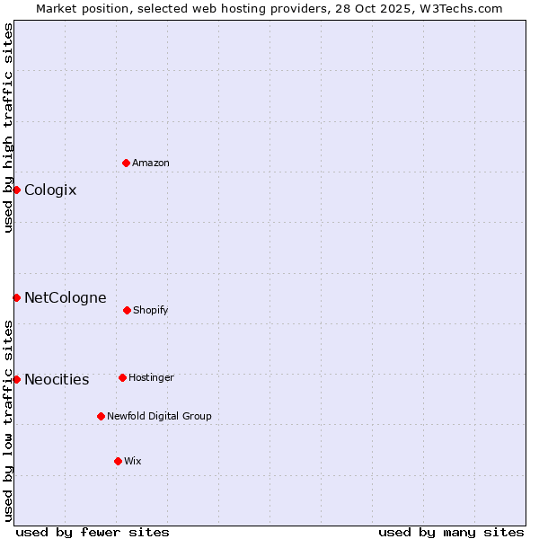 Market position of NetCologne vs. Neocities vs. Cologix