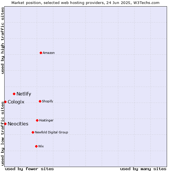 Market position of Netlify vs. Neocities vs. Cologix
