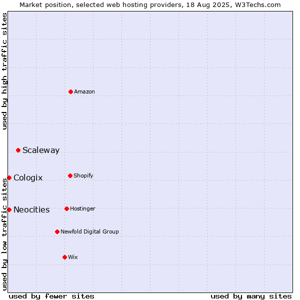 Market position of Scaleway vs. Neocities vs. Cologix