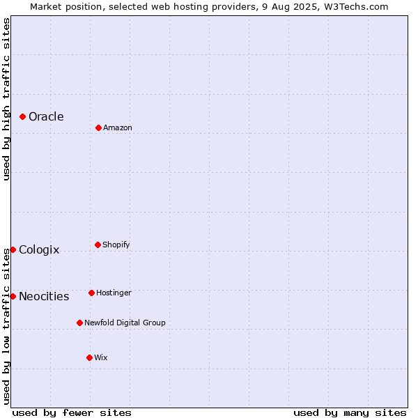 Market position of Oracle vs. Neocities vs. Cologix