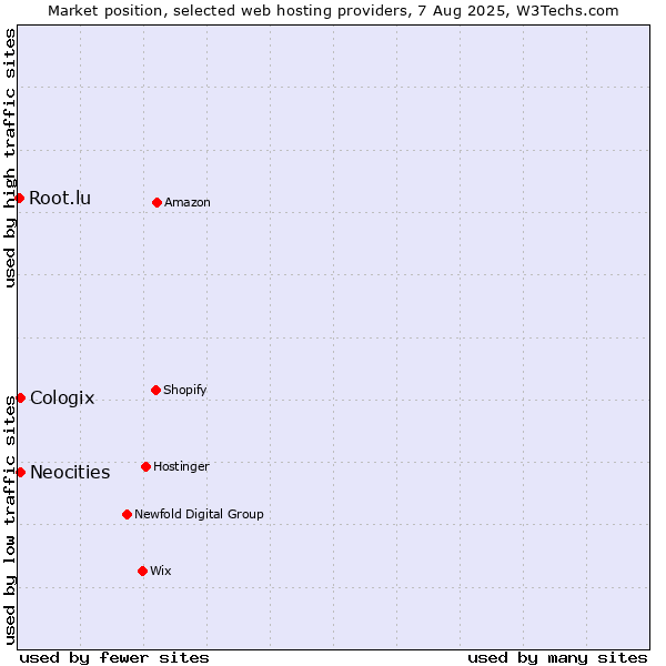 Market position of Neocities vs. Cologix vs. Root.lu