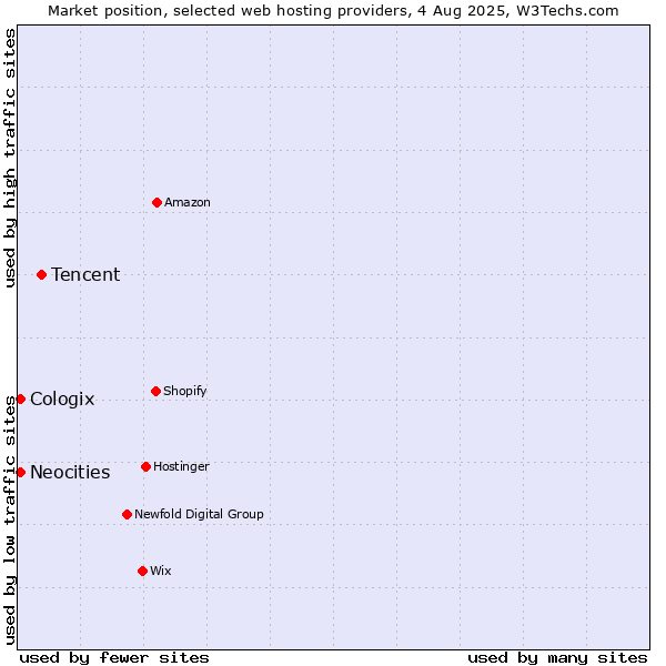 Market position of Tencent vs. Neocities vs. Cologix