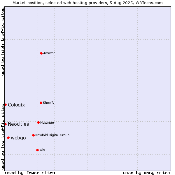 Market position of webgo vs. Neocities vs. Cologix