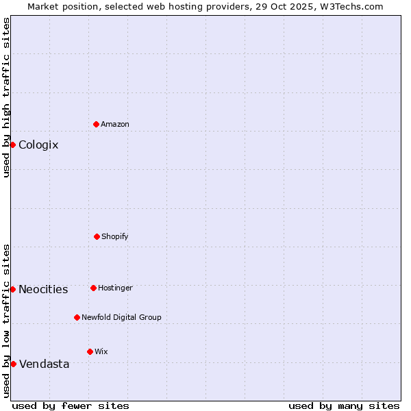 Market position of Vendasta vs. Neocities vs. Cologix