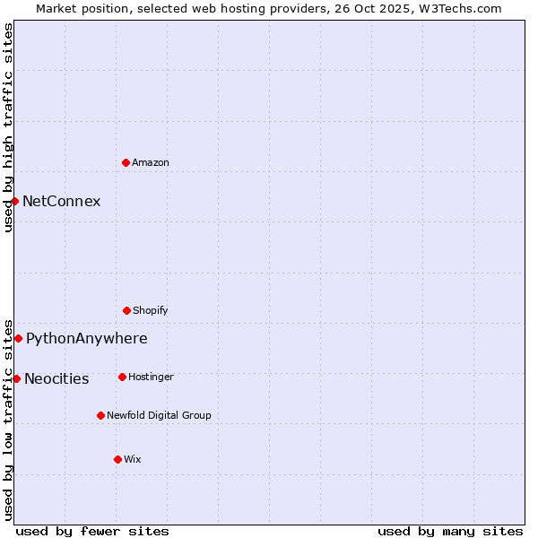 Market position of PythonAnywhere vs. Neocities vs. NetConnex